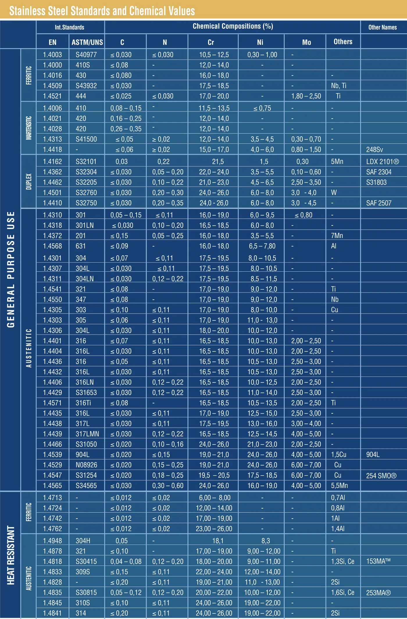 Stainless Steel Standards and Chemical Values