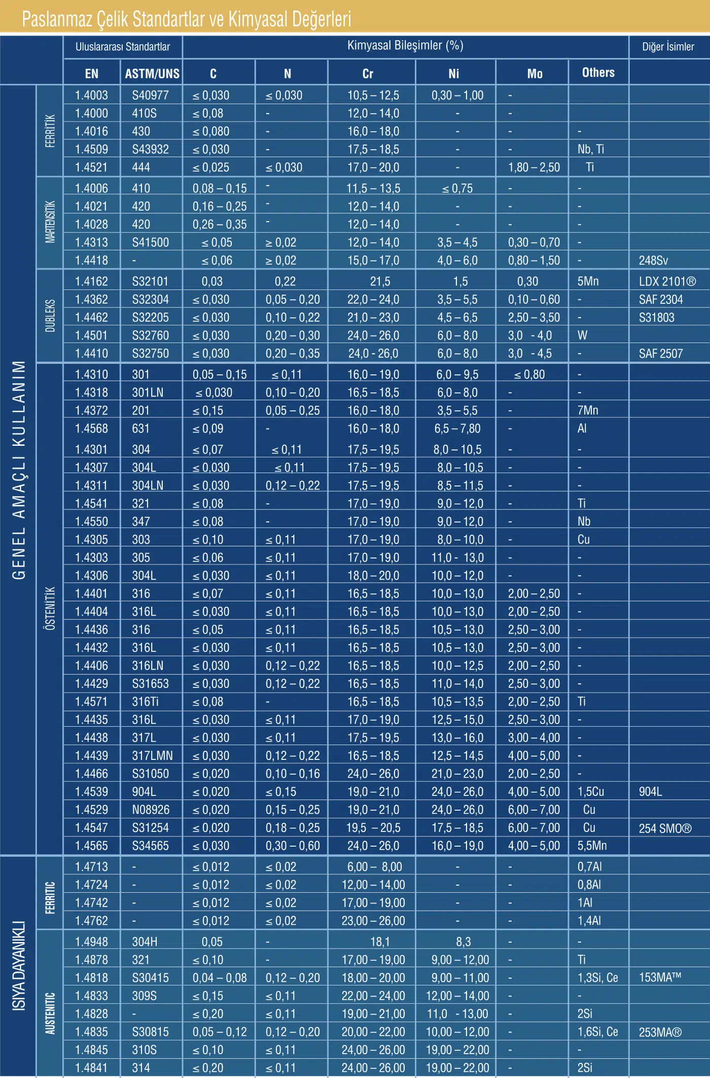 Paslanmaz Çelik Standartlar ve Kimyasal Değerleri