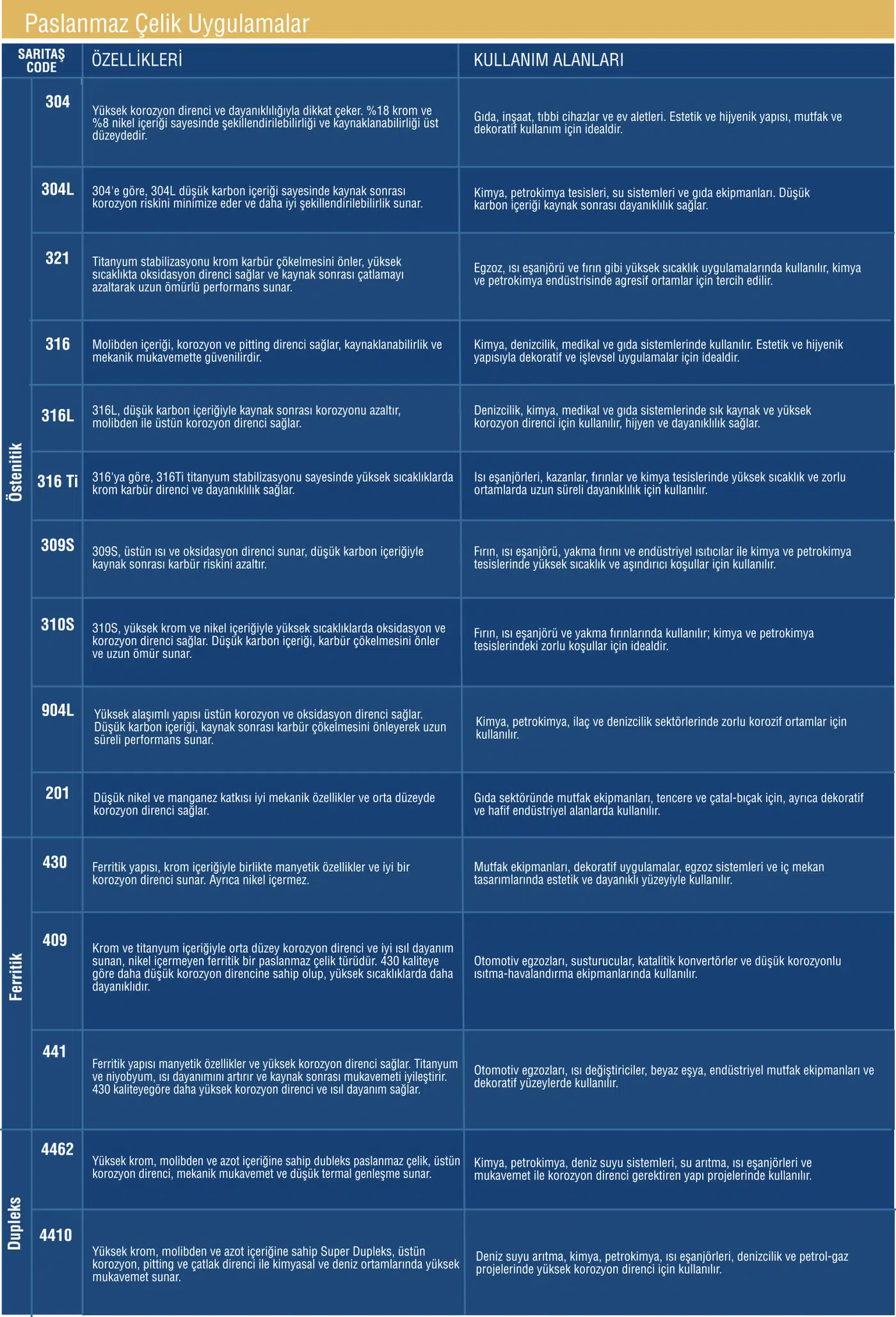 Paslanmaz Çelik Uygulamalar